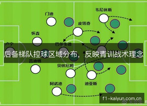 后备梯队控球区域分布，反映青训战术理念